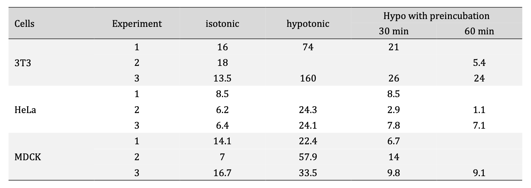 Table 1. Intracellular concentration of NaFl (μM) after a 10-min incubation with 266 μM NaFl under various conditions: in isotonic medium (100% DMEM), under hypotonic shock (50% DMEM) or in hypotonic medium, but with a 30-min or 60-min preincubation in hypotonic medium. The increase in NaFl accumulation under hypotonic conditions (without preincubation) compared to isotonic control was significant (p< 0.05 by Student’s t-test)
