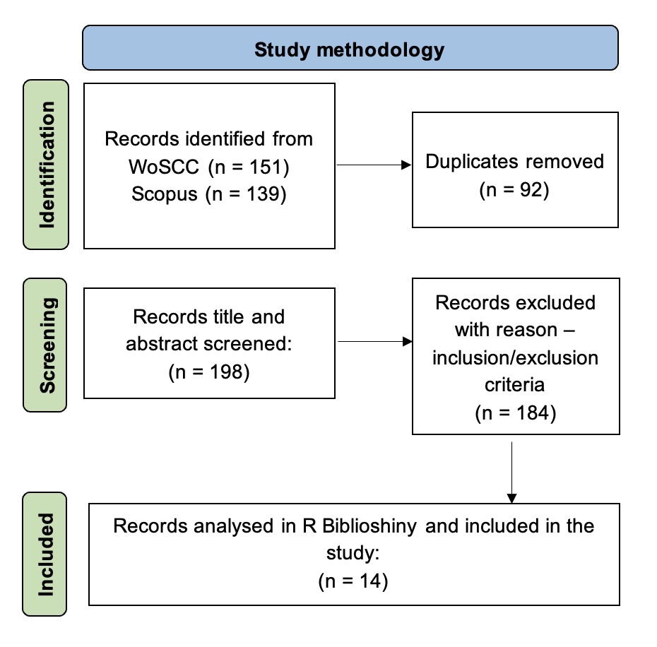 Fig. 1. Flowchart of study methodology.